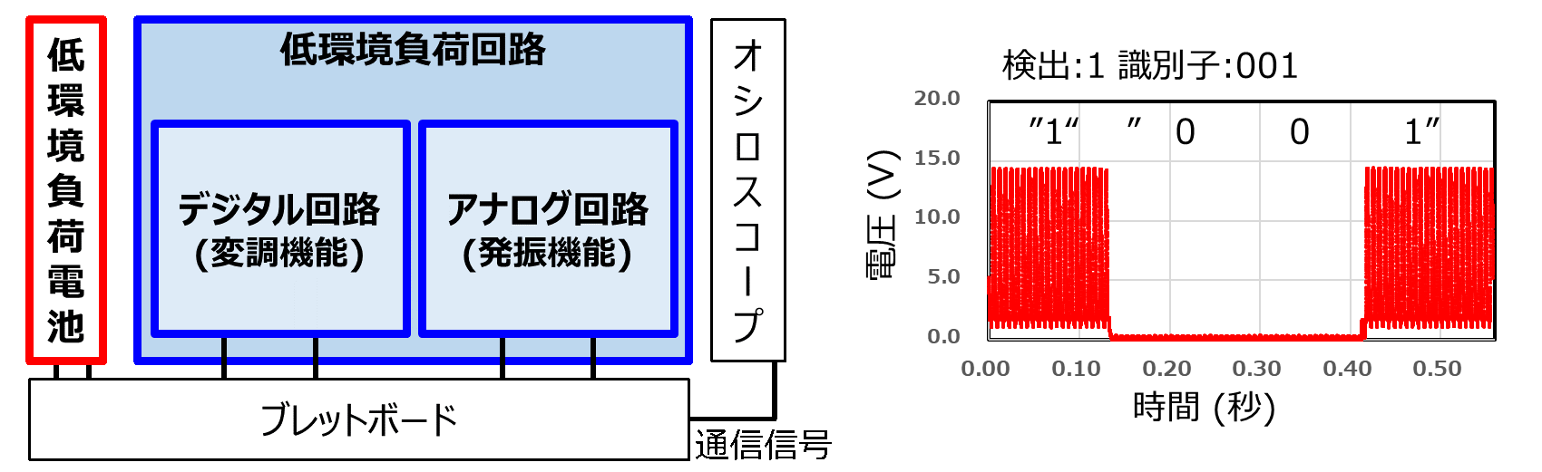 （成果概要図）PoCのための低環境負荷センサ・デバイス（電池・回路）の試験構成と結果