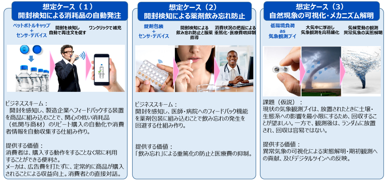 図2　ありとあらゆるもののセンサ・デバイス化によって想定されるユースケース例（1）開封検知による消耗品の自動発注、（2）開封検知による薬剤飲み忘れ防止（3）自然現象の可視化・メカニズム解明