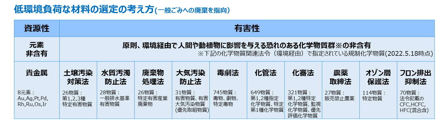 表1　低環境負荷センサ・デバイスの実現に向けた、低環境負荷な材料の選定の考え方