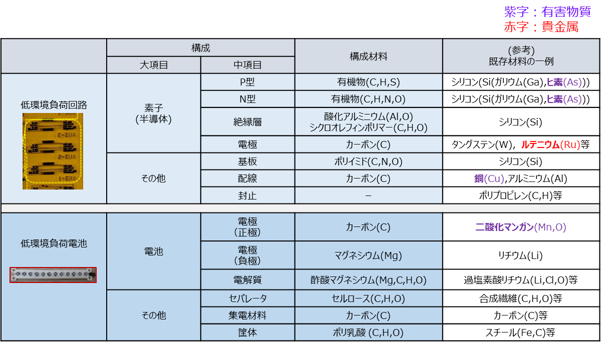 表2　低環境負荷センサ・デバイス（回路・電池）の構成材料