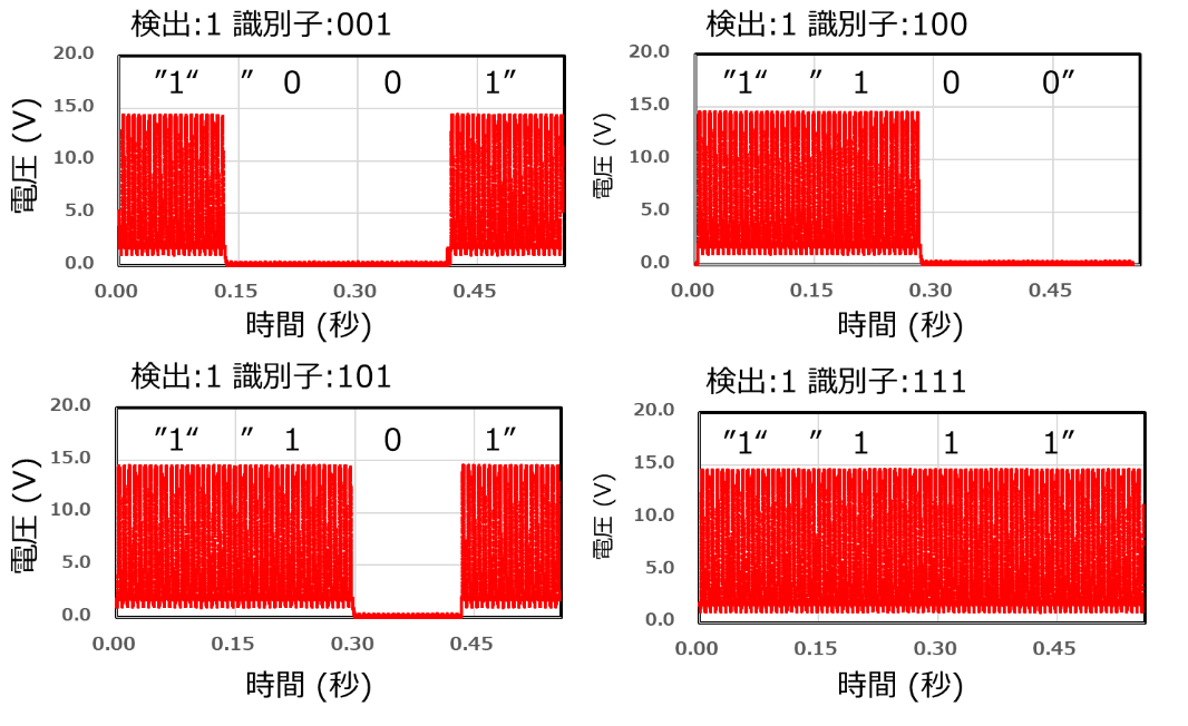 図5　実証試験（通信信号の合成）の結果