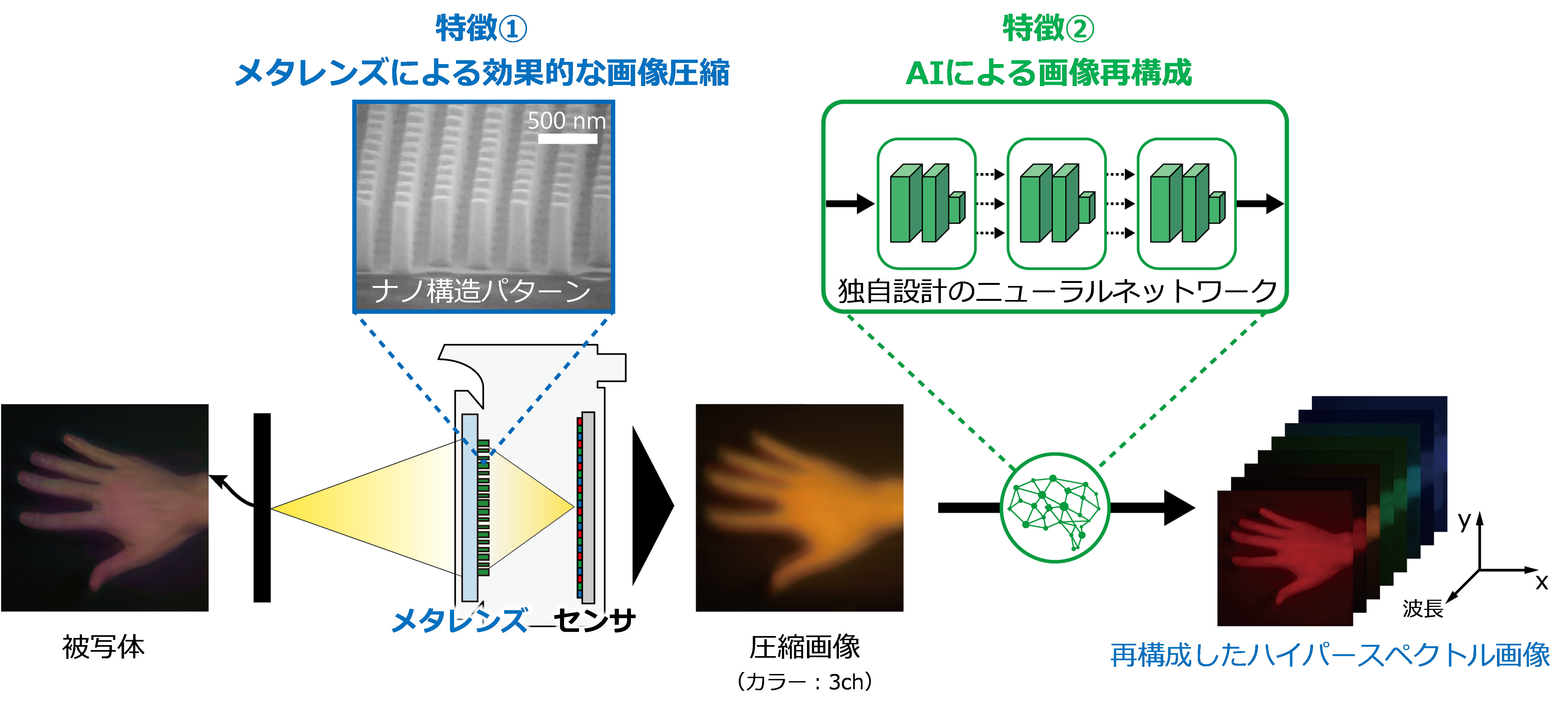 図2　本技術によるハイパースペクトル画像の再構成