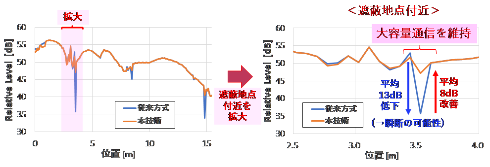 図1-2 実験結果（従来方式と本技術適用時の各々の相対受信強度特性）