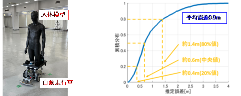図2 使用した人体模型（遮蔽物）と遮蔽物の位置推定誤差