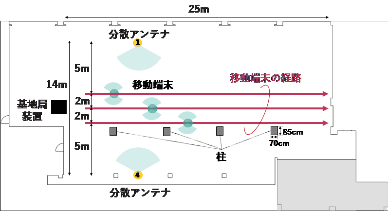 図3-1 A-RoF伝送技術の実験系