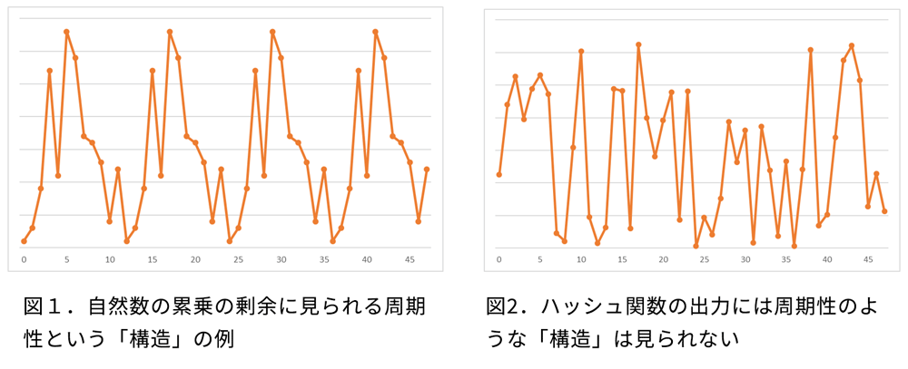図1．自然数の累乗の剰余に見られる周期性という「構造」の例 図2．ハッシュ関数の出力には周期性のような「構造」は見られない