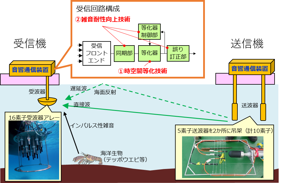 図1 伝送実験系の構成