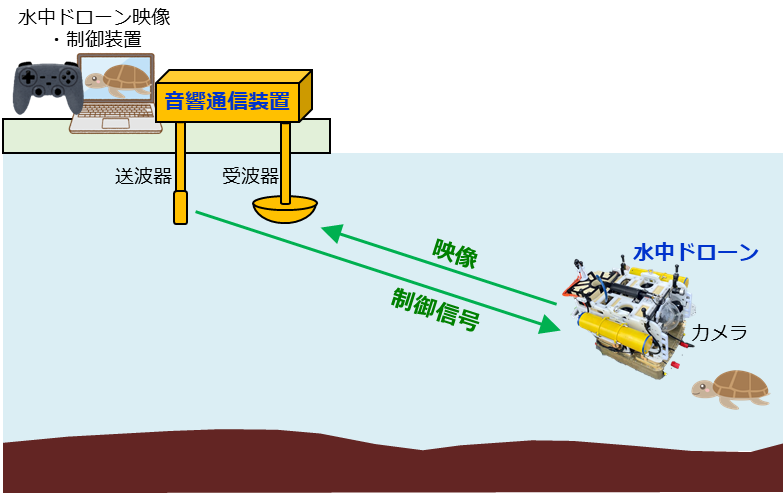 図3 水中ドローンのシステム構成