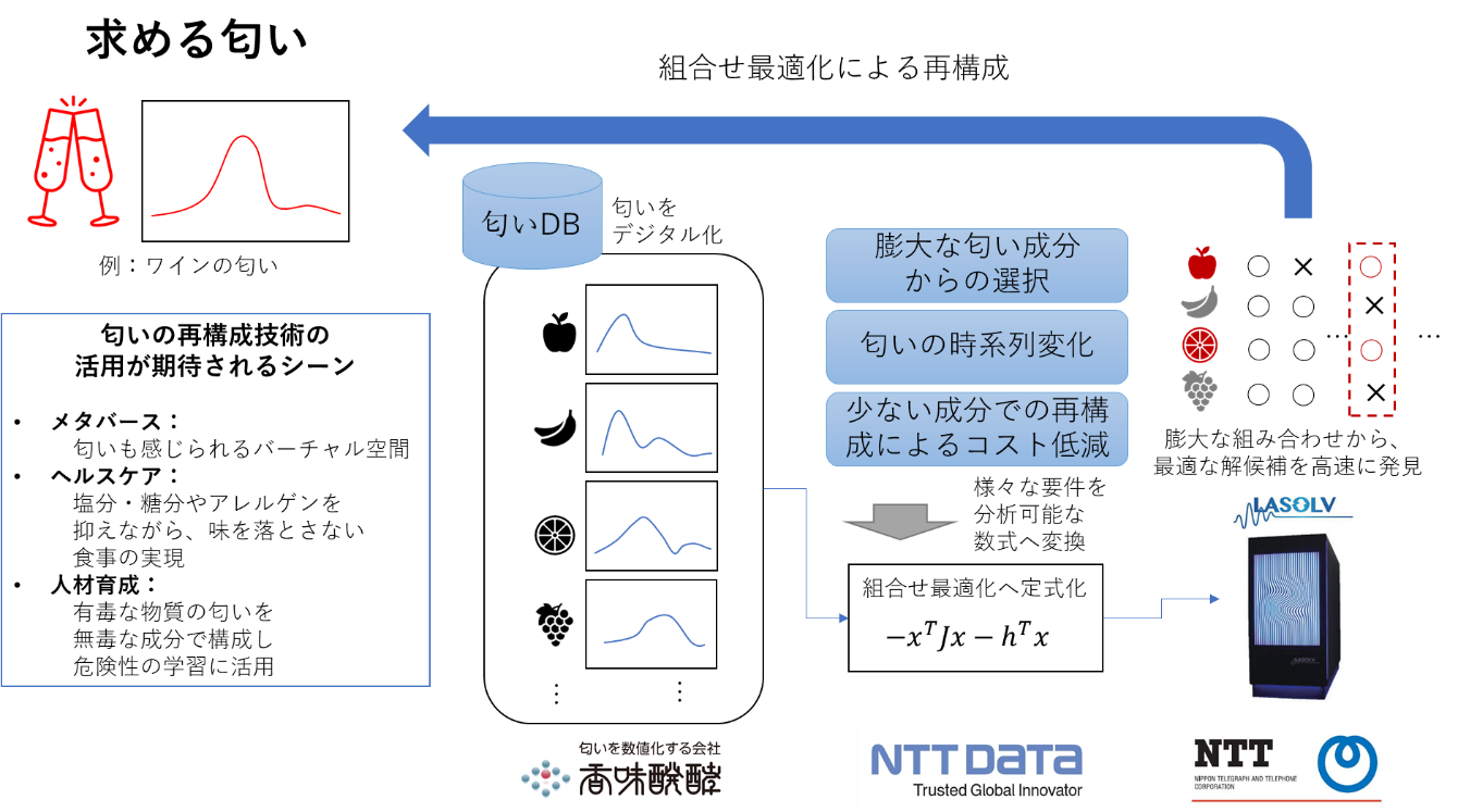 図1　匂い分子の組合せ最適化イメージ