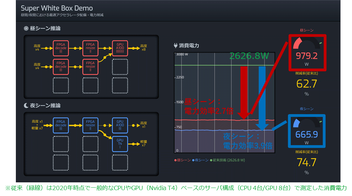 図3：電力モニタ画面結果（電力削減効果実測）