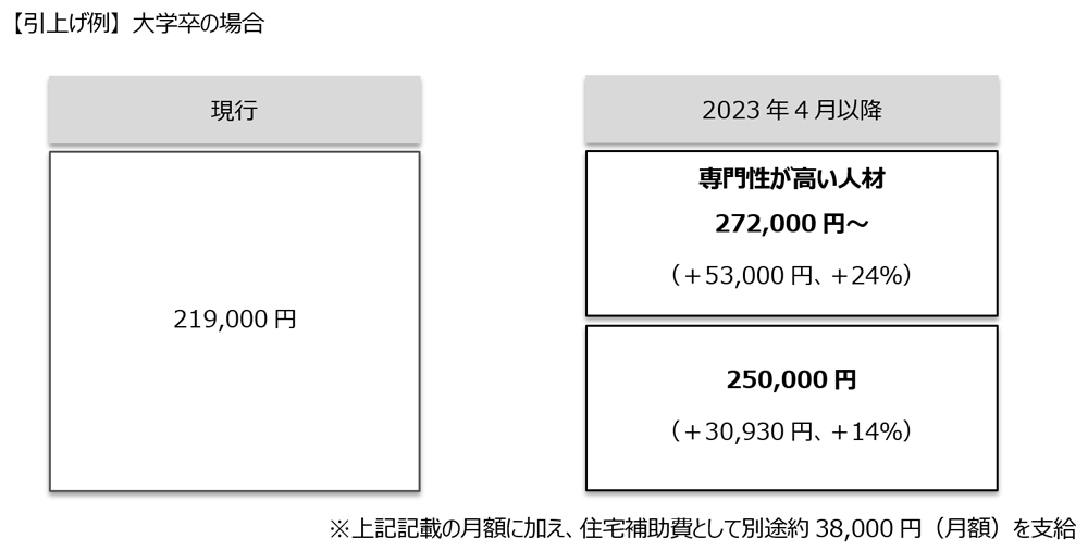 【引上げ例】大学卒の場合。現行：219,000円。2023年4月以降：250,000円（＋30,930円、＋14％）。専門性が高い人材：272,000円～（＋53,000円、＋24％）※上記記載の月額に加え、住宅補助費として別途約38,000円（月額）を支給