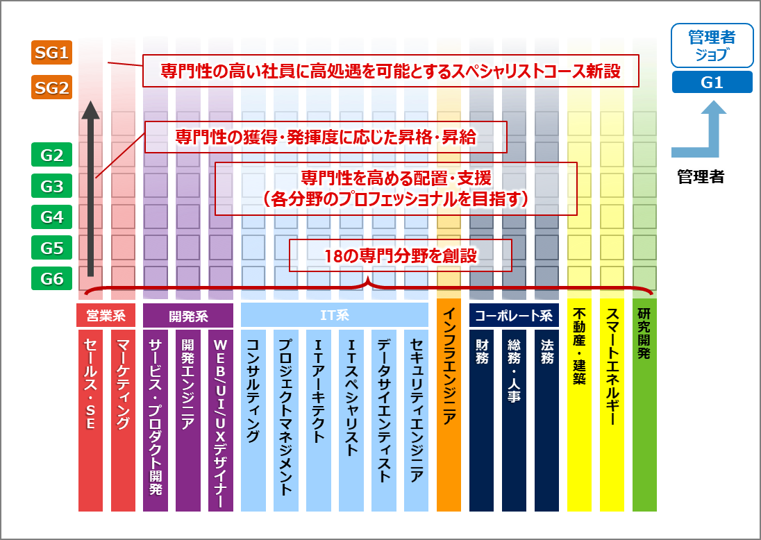 【参考】新たな人事給与制度の体系