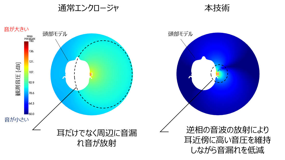 図2：通常エンクロージャと本技術のエンクロージャ構造を耳に装着した際に、頭部の真上から俯瞰した頭部周辺の音圧分布