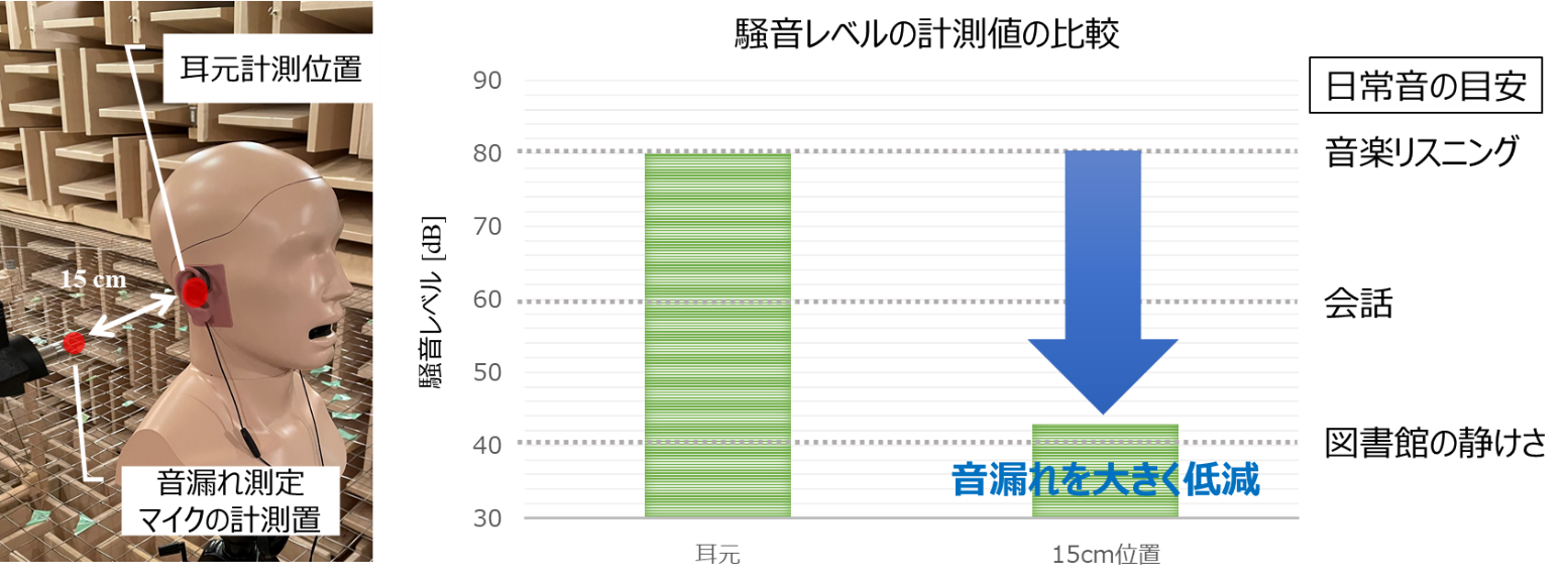 図3：耳元と15 cm離れた音漏れ測定マイクの騒音レベルの計測値の比較。（騒音レベルはA特性を考慮した等価騒音レベルで算出）