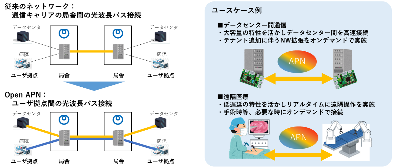 図1 ．Open APN概要とユースケース例
