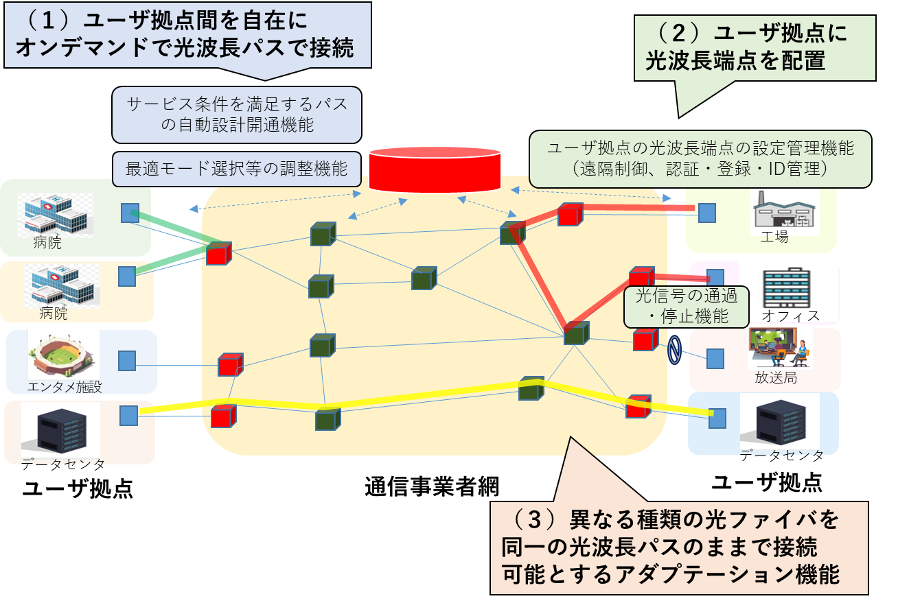 図2 ．ユーザ拠点間のオンデマンドな光波長パス接続における機能要件