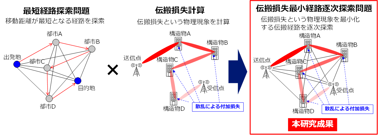 図1. 伝搬損失最小経路の逐次探索問題への帰着