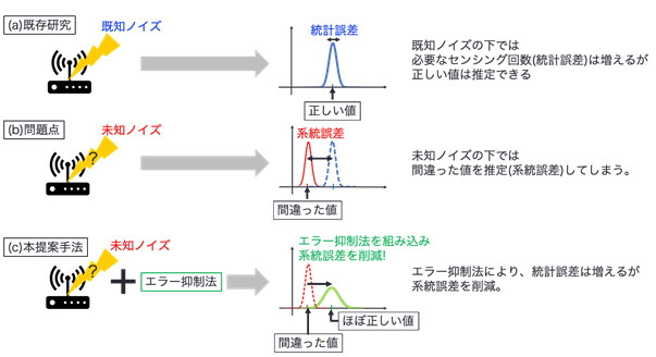 図1：既知ノイズによる統計誤差、未知ノイズによる系統誤差および本提案手法の概念図。