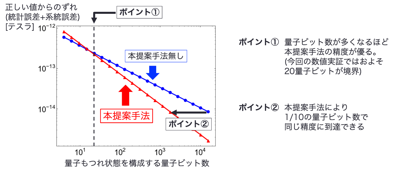 図2: 磁場センシングに本提案手法を適用した数値計算の結果