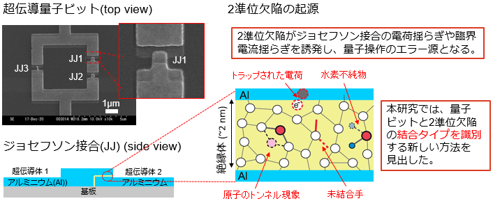 図1 本研究概要。超伝導量子ビットを構成するジョセフソン接合中の絶縁体には様々な2準位欠陥が存在します。本研究では、2準位欠陥と量子ビットの結合タイプを識別する新しい方法を見出しました。