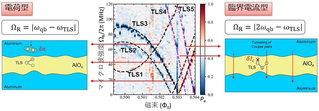図2 超伝導量子ビットの寿命を制限する2準位（TLS）欠陥の識別実験。δ_n、δI_cはジョセフソン接合の電荷揺らぎと臨界電流揺らぎを、AlO_xは絶縁体の材料である酸化アルミニウムを表す。