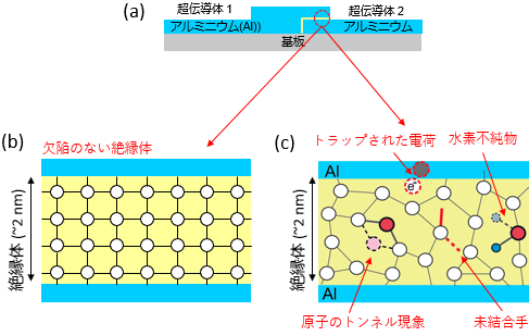 図6 （a） ジョセフソン接合の断面図 （b） 理想的なジョセフソン接合 （c） 2準位欠陥の起源