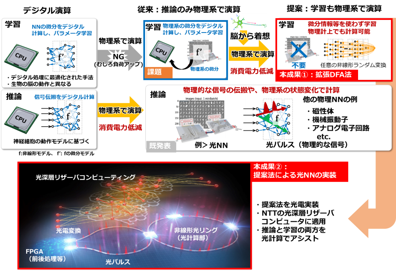 図1. （上）本成果の位置づけ。従来、高負荷な学習計算はデジタル演算で実行していましたが、本成果の手法によって、学習部にも物理系による演算が組み込まれ、効率化が可能となりました。（下）実機実証用の光NNの概要。光パルスをニューロンと、非線形光リングを回帰的な結合をもったNNと見立て、深層リザーバコンピューティング（※3）と呼ばれるリカレントNN（※4）を計算します。同一の光回路（※5）に出力信号を再度入力し、疑似的にネットワークの深層化を行っています。同一の系で推論用と学習用の計算を光演算でアシストしながら実行します。