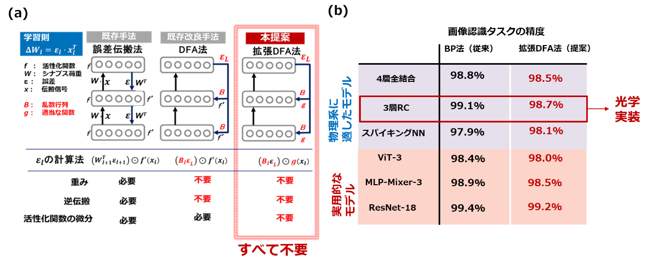 図2：（a）既存学習法と提案学習法の概要、（b）種々のモデルでのベンチマーク結果。タスクには手書き数字の画像認識を用いている。提案手法の適用性検証には、物理実装で研究が盛んなモデル（青ハッチ部）や画像認識などで実際に利用されているモデル（赤ハッチ部）を用い、本ベンチマークに置いては、いずれでもBP法と同等の性能が確認できました。