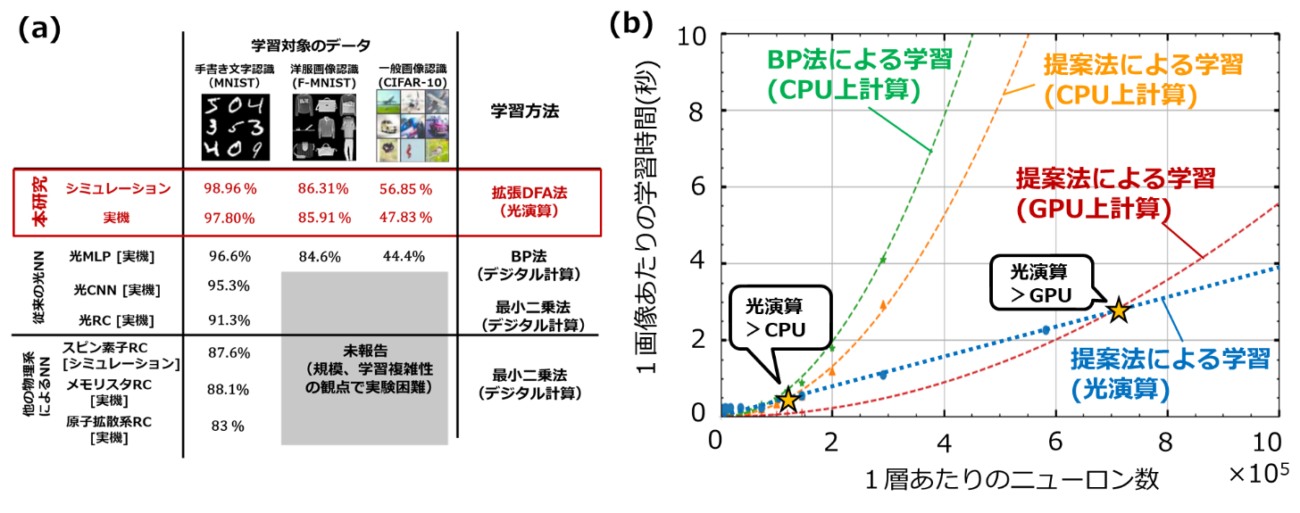 図3：（a）構築した光NNでの画像認識タスク（手書き文字認識、洋服画像認識、一般画像認識）によるベンチマーク結果。参考として、光実装した畳み込みNN（CNN）、多層パーセプトロン（MLP）、リザーバコンピュータ（RC）と、他の物理系を利用したRCの従来研究を示します。従来は物理シミュレーションなどのデジタル計算に非常に時間のかかるBP法か、十分な認識性能の期待できない最小二乗法を学習に利用していました。本研究で提案した拡張DFA法によって、物理系の情報を用いずに効率的かつ高性能な学習が可能となりました。（b）単位画像当たりの計算時間のニューロン数依存性。光NNの実測値（青線）のほかに、CPU（緑線、橙線）とGPU（赤線）での学習時間も比較として示します。ニューロン数の増加に伴って、光NNの利用による従来計算機（CPU,GPU）に対する学習加速効果が確認されました。