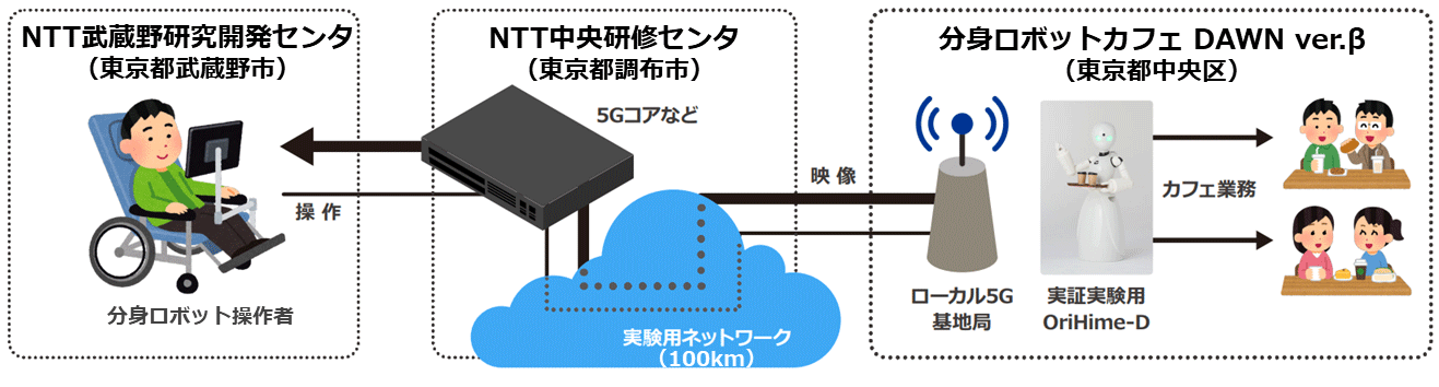 図1：実証実験構成図