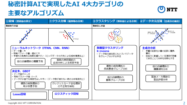 図2．秘密計算AIで実現したAI4大カテゴリの主要なアルゴリズム