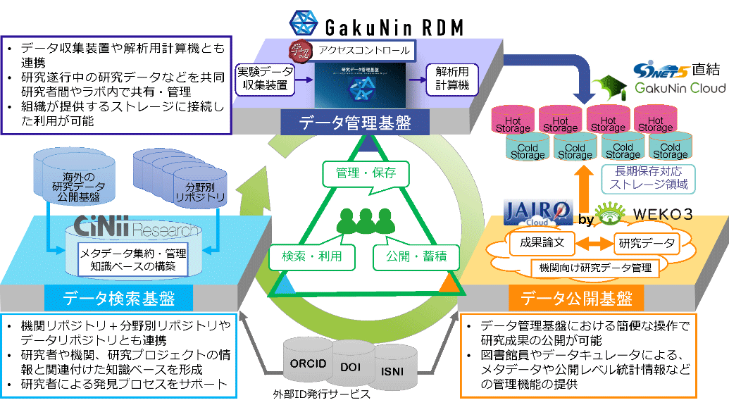 図3．NII RDCの概要