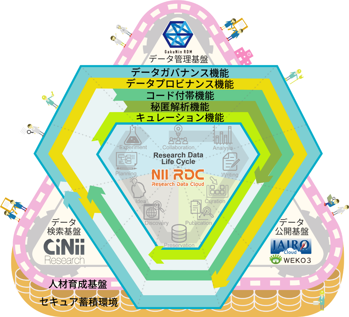 図4．秘匿解析機能を含む次世代NII RDCの全体像