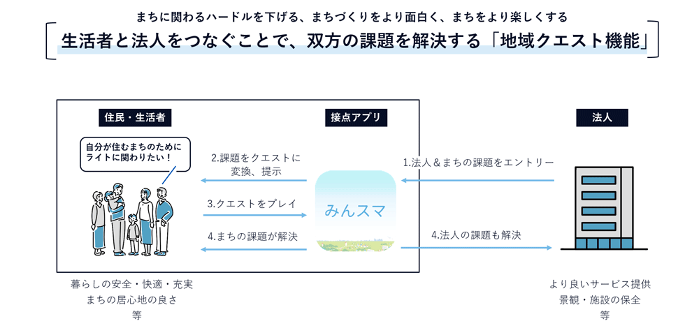 図：地域クエスト機能の概要