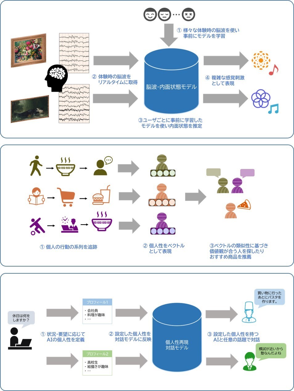 図2： 脳内表象可知覚化技術（上）、個人性抽出技術（中）、個人性再現対話技術（下）