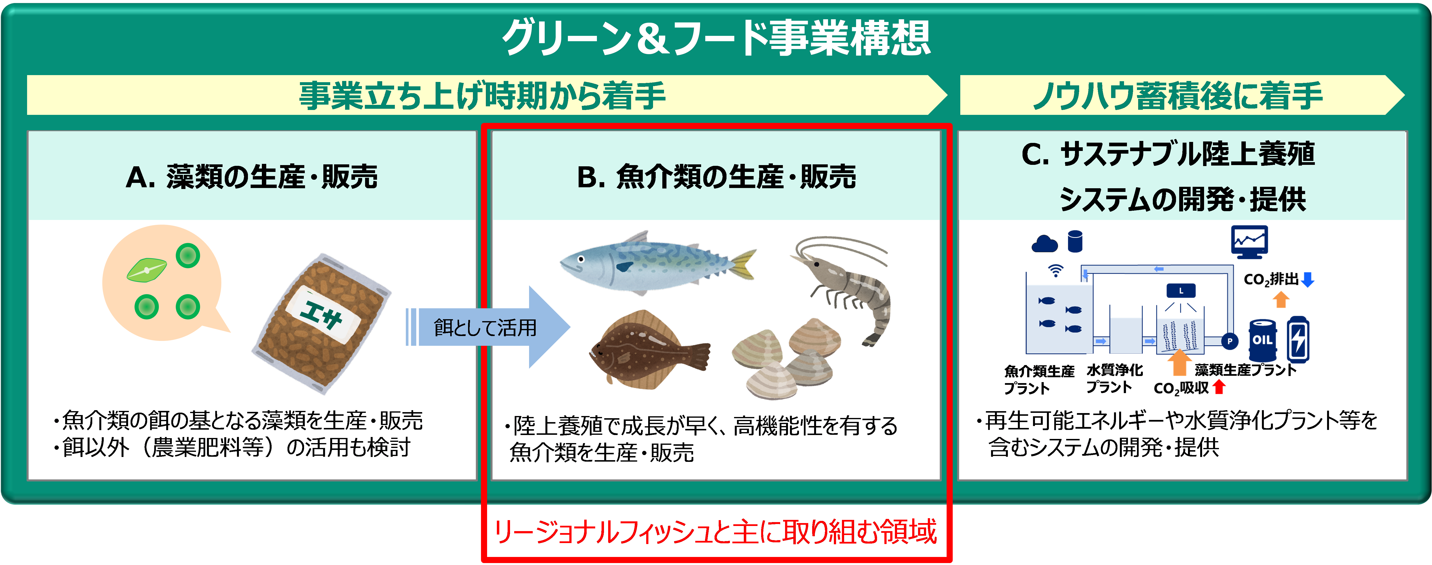 図1．グリーン＆フード事業構想