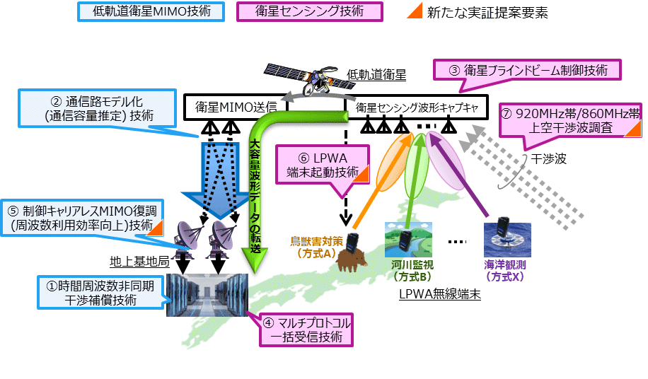 図1  技術実証イメージ