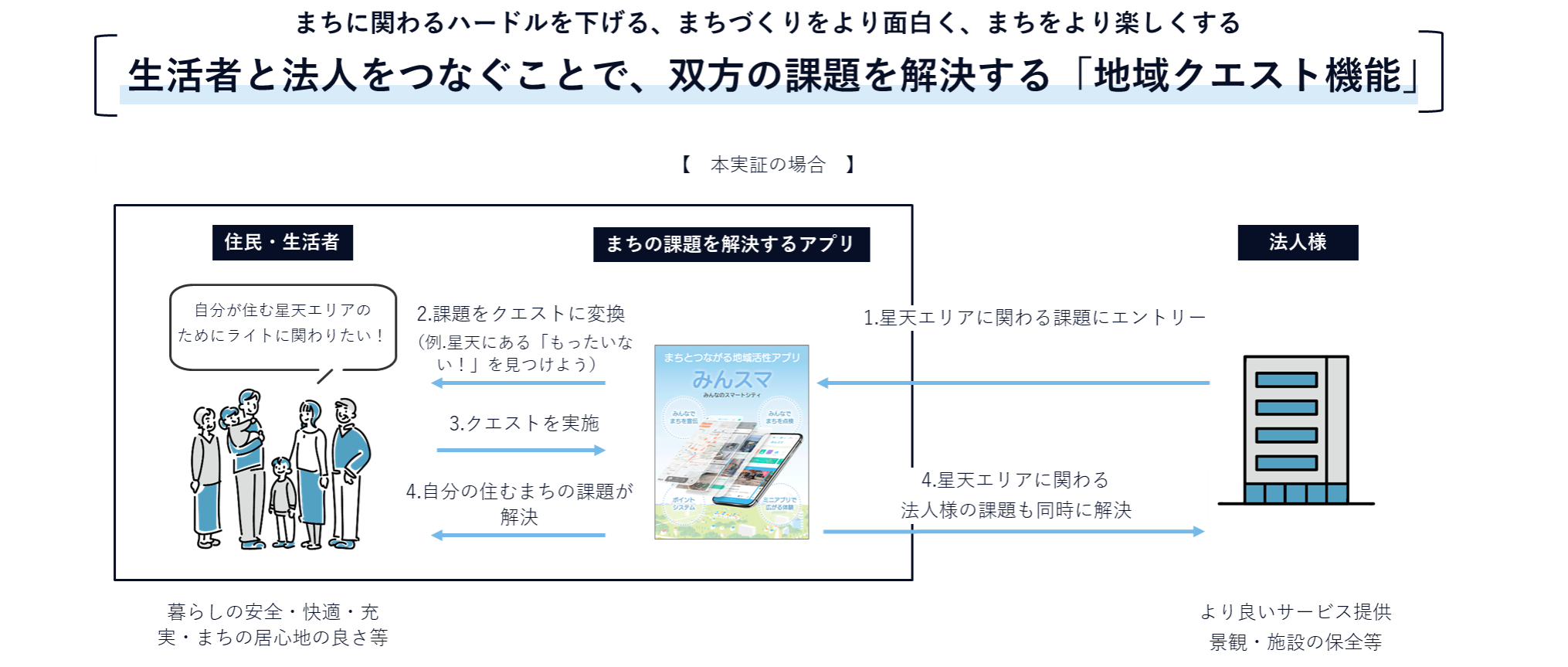 図3：地域クエスト機能の概要