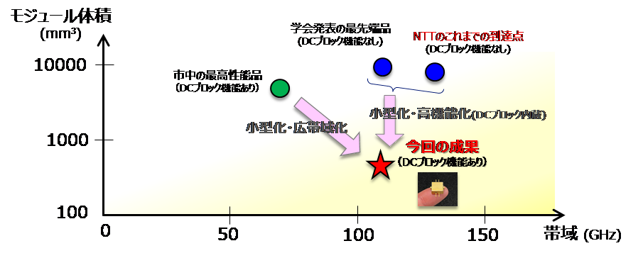 図1：従来技術と今回成果の比較