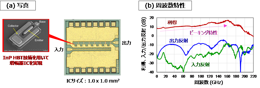 図2：InP HBT技術によるベースバンド増幅器IC　（a）写真　（b）周波数特性
