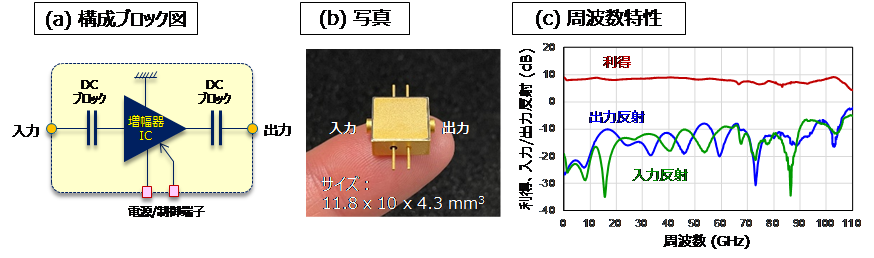 図3：ベースバンド増幅器ICモジュール（a）構成ブロック図（b）写真（c）周波数特性