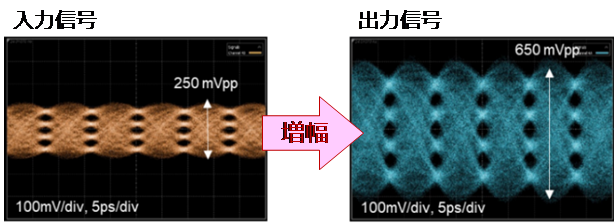 図4：本増幅器ICモジュールによる112ギガボーのPAM-4信号の増幅実験結果