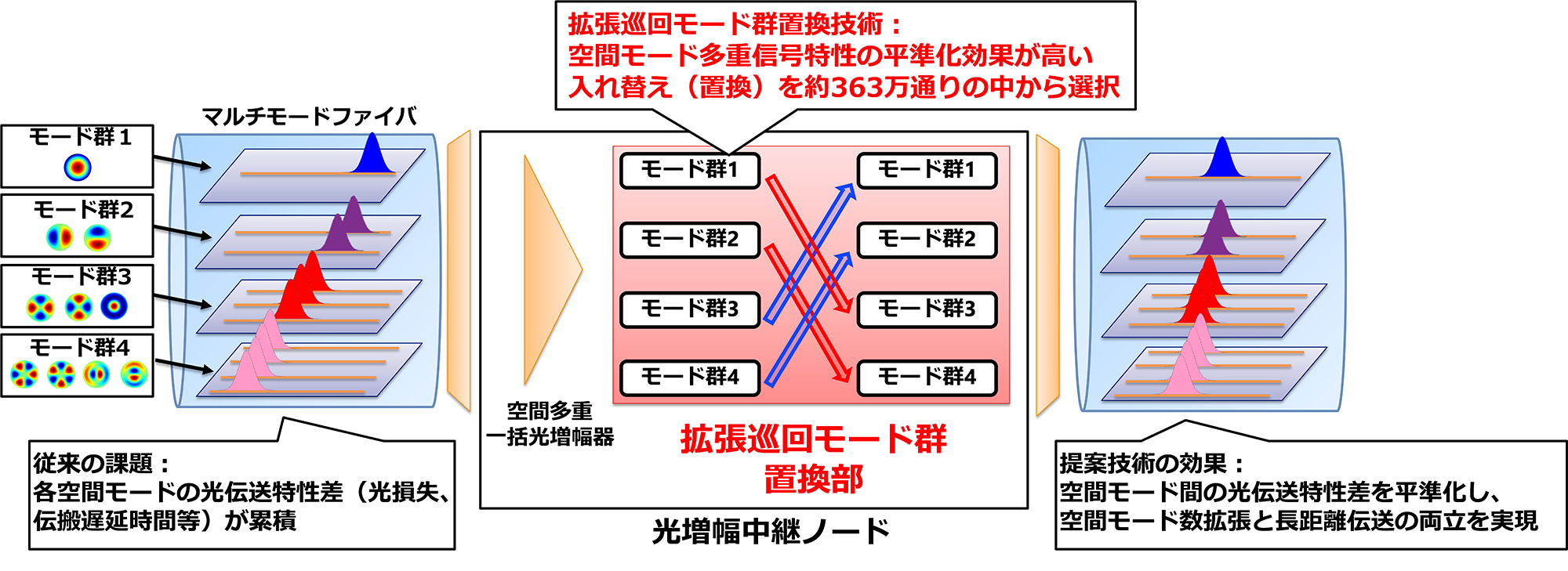 図2 提案した拡張巡回モード群置換技術