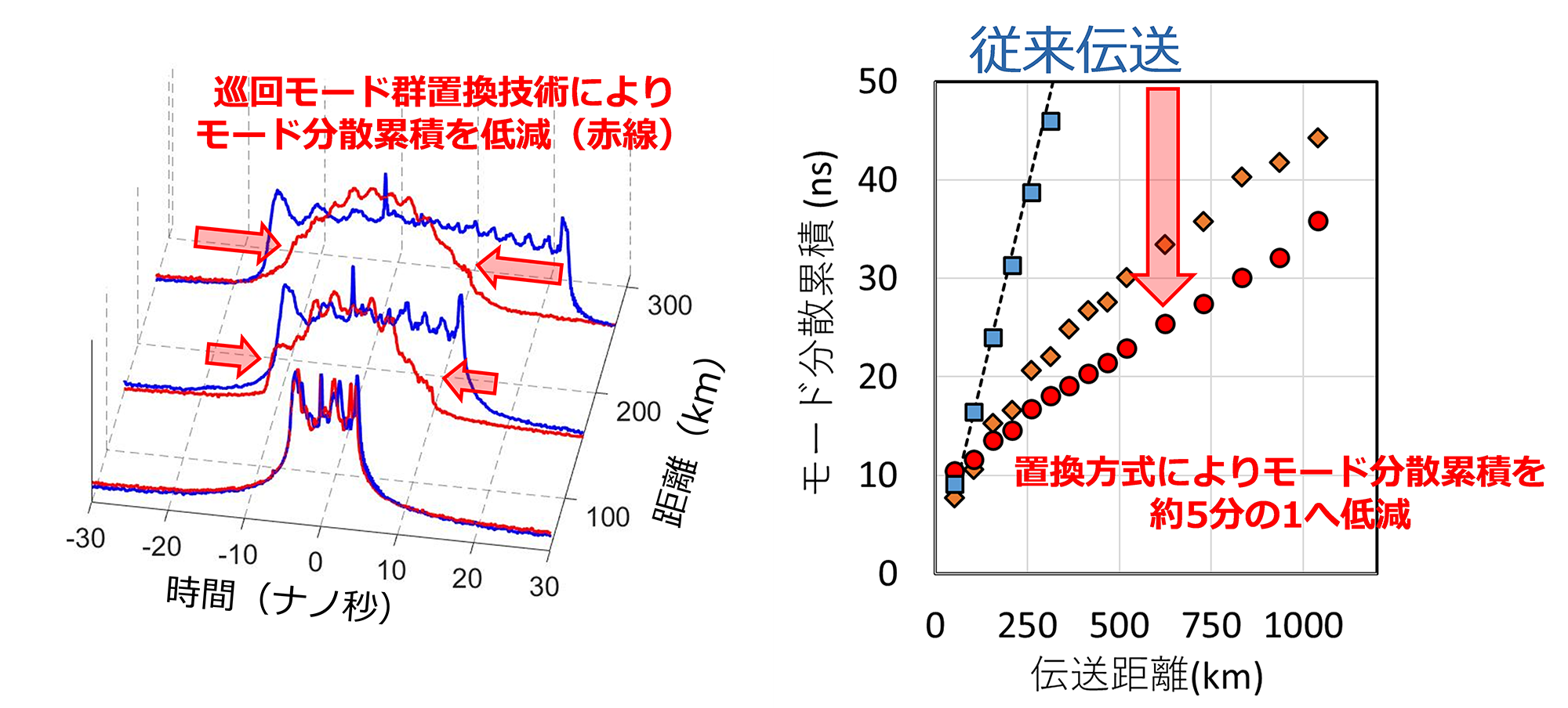 図4 拡張巡回モード群置換技術におけるモード分散累積の低減効果