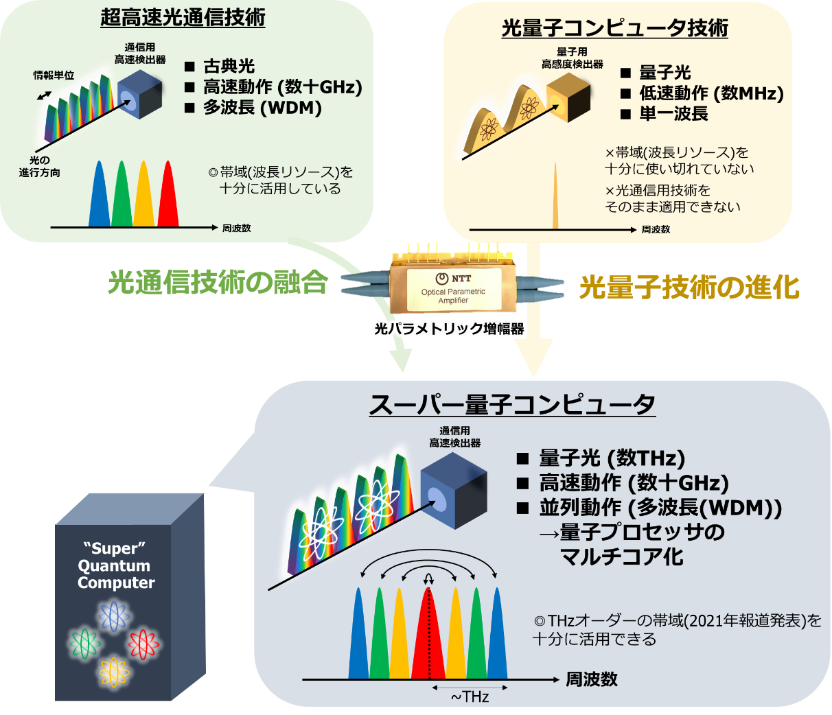 図1 本研究で提案する、数十GHzクロック周波数で動作可能な量子プロセッサがマルチコア化されたスーパー量子コンピュータ。5G時代の超高速光通信テクノロジ（5Gテクノロジ）と光量子コンピュータテクノロジを融合することで実現できる。