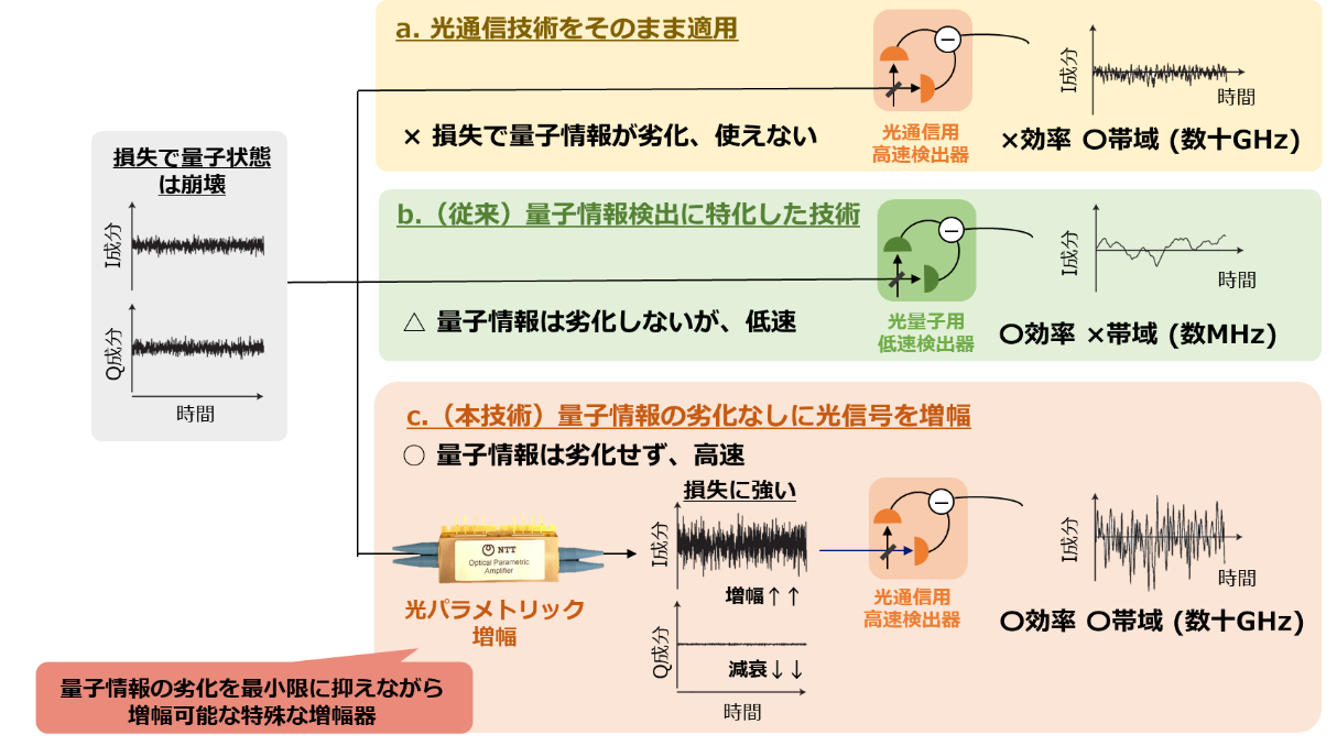図2 （a）従来の光通信用高速ディテクタを用いた低効率・高速な検出系、（b）従来の光量子用に設計された高効率・低速なディテクタを用いた検出系、（c）本技術で提案し実証した光パラメトリック増幅と光通信用高速ディテクタを用いる高効率・高速な検出系。