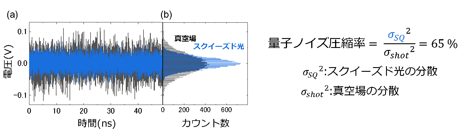 図4 （a）43 GHz帯域の光通信用高速ディテクタとリアルタイムオシロスコープを用いた測定結果、（b）電圧値のヒストグラム