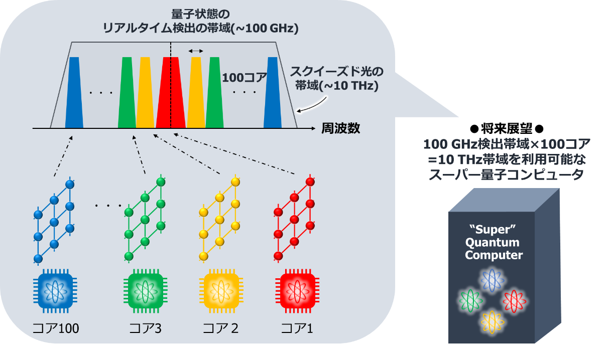 図5 将来展望として掲げる100 GHz検出技術と、波長分割多重化技術による100マルチコア化による、スクイーズド光の10 THz帯域を利用可能なスーパー量子コンピュータの提案構成図