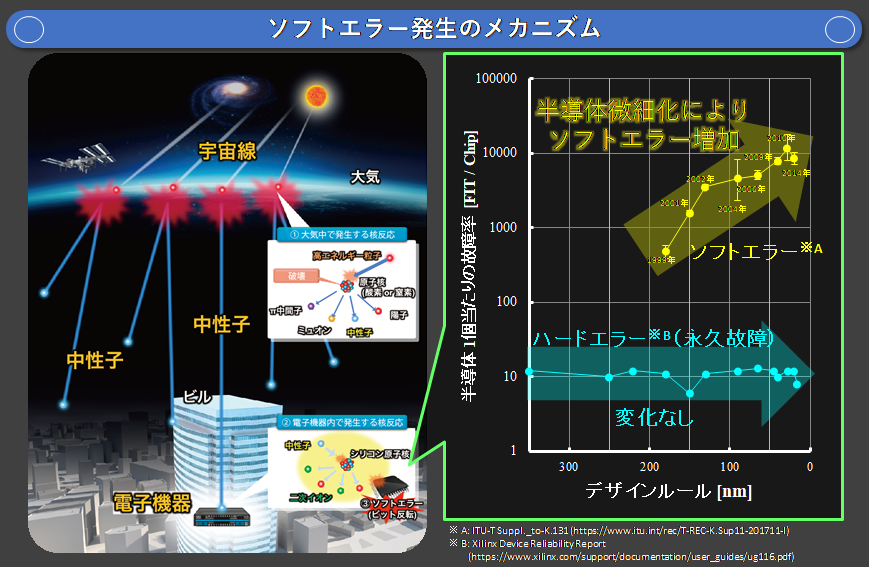 図2 ソフトエラー発生メカニズム