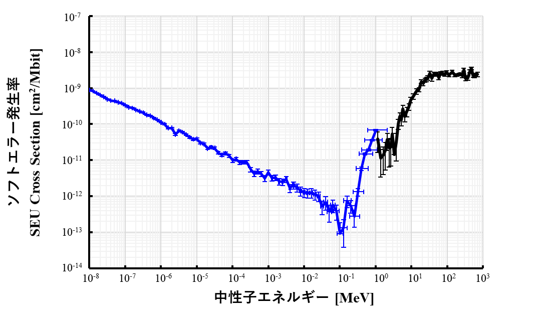 図3 今回測定した中性子エネルギー毎のソフトエラー発生率（青線が今回測定した結果、黒線が2020年に発表した結果）